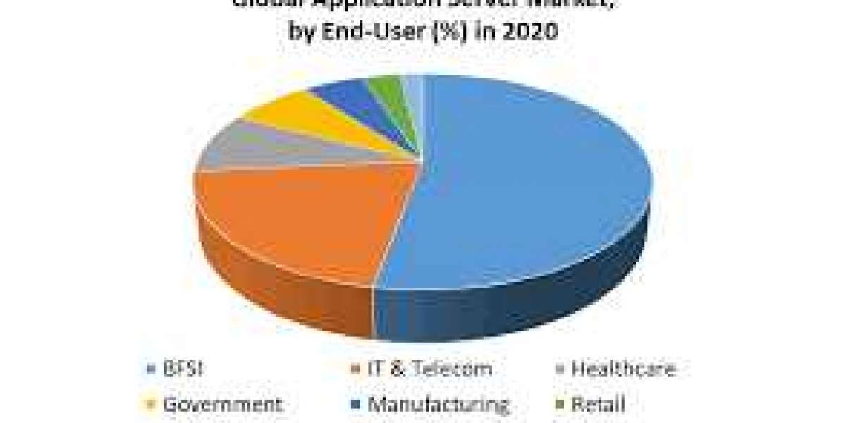 Global Application Server Market To be Driven by the Increasing Internet Connectivity In the Forecast Period Of 2022-202