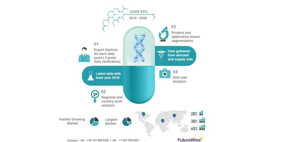 Global Dysphagia Management Market Size, Overview, Key Players and Forecast 2028
