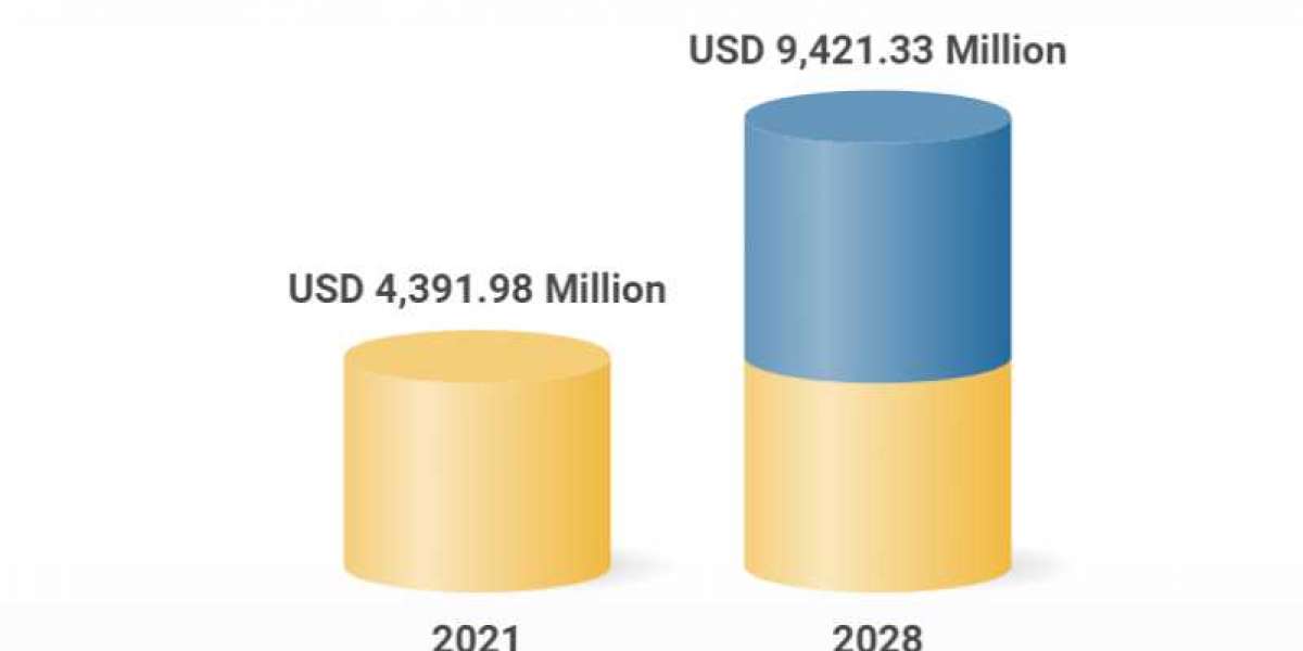 Dermal Fillers Market Is Estimated To Rise In The Near Future 2022 - 2028