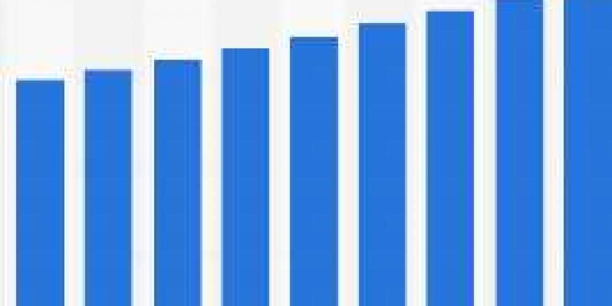 Global Choline Chloride Market  to Witness the Highest Growth Globally in Coming Years - 2028