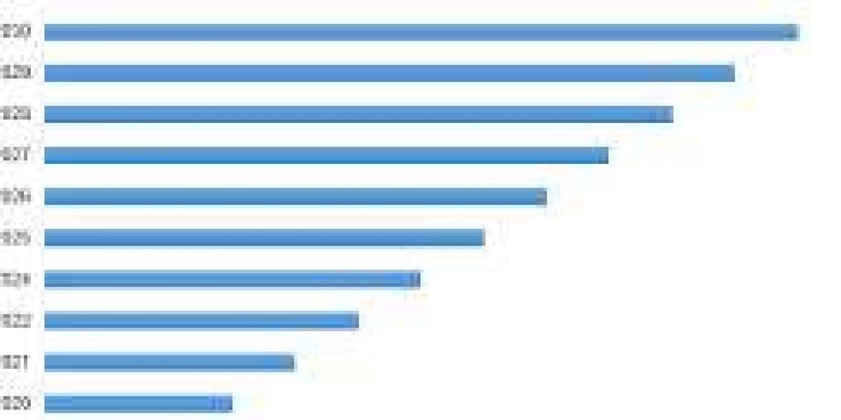 Europe Asia And North America Long Fiber Thermoplastics (LFT) Market  2022 Future Challenges, SWOT Analysis | 2022-2028