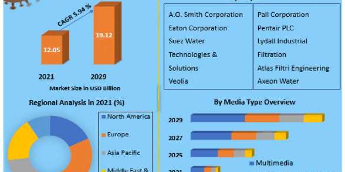 Water Filters Market Top Key Manufacturers  with Leading Regions and Countries Data Trends In 2029.
