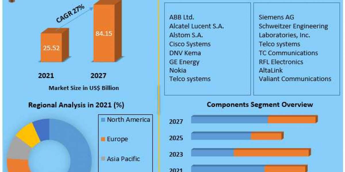 Teleprotection Market Size by Top Companies, Trends by Types and Application, Forecast to 2027.