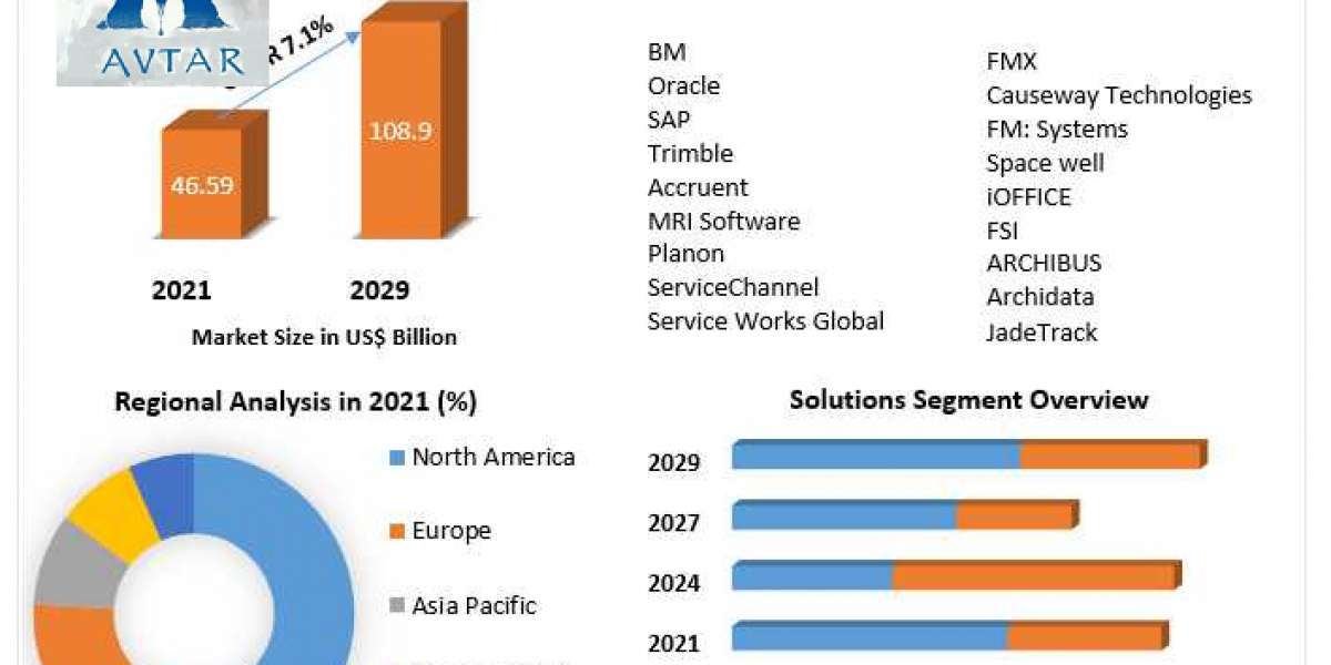 Facility Management Market Size, Forecast Business Strategies, Emerging Technologies and Future Growth Study