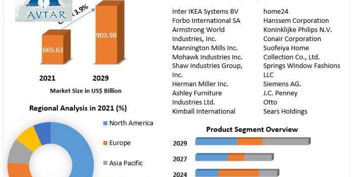Home Decor Market Trends, Industry Size, Growth, Development, Key Opportunities and Analysis of Key Players to 2029