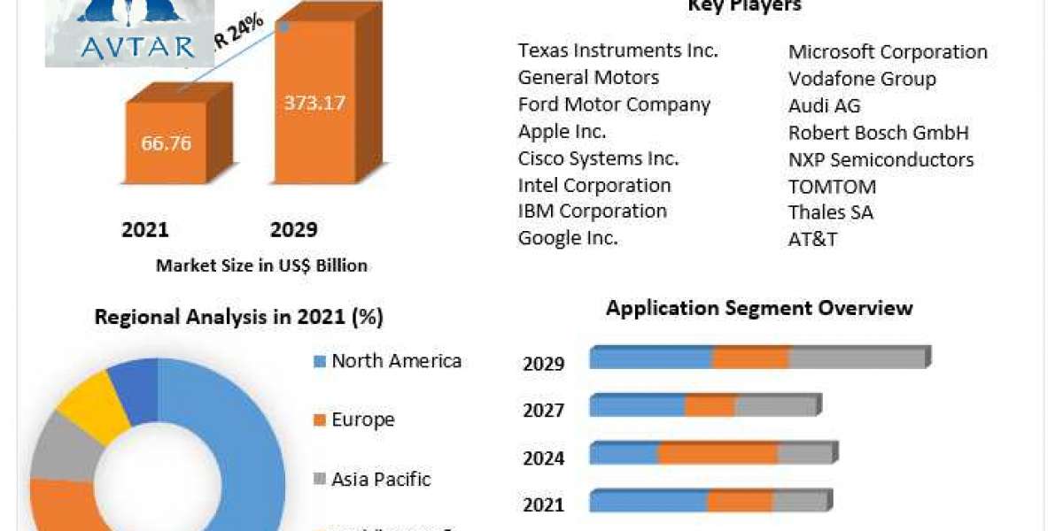 IoT in Automotive Market Size, Share, Trend, Forecast, & Industry Analysis 2027