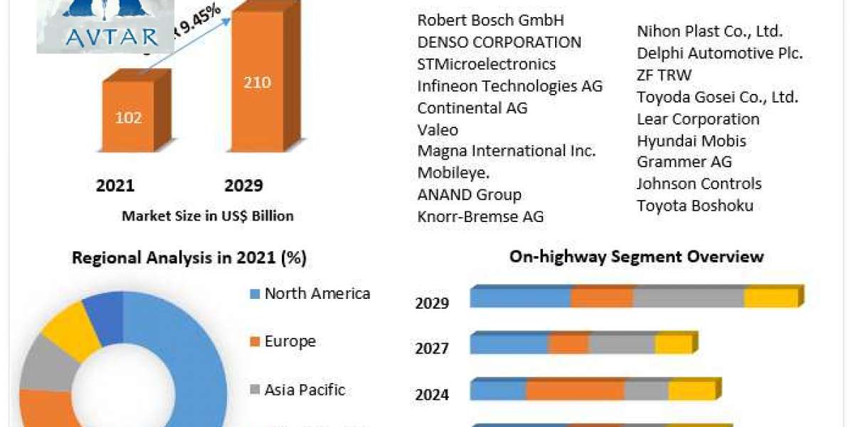 Automotive Safety System Market Revenue Growth Regional Share Analysis and Forecast Till 2029
