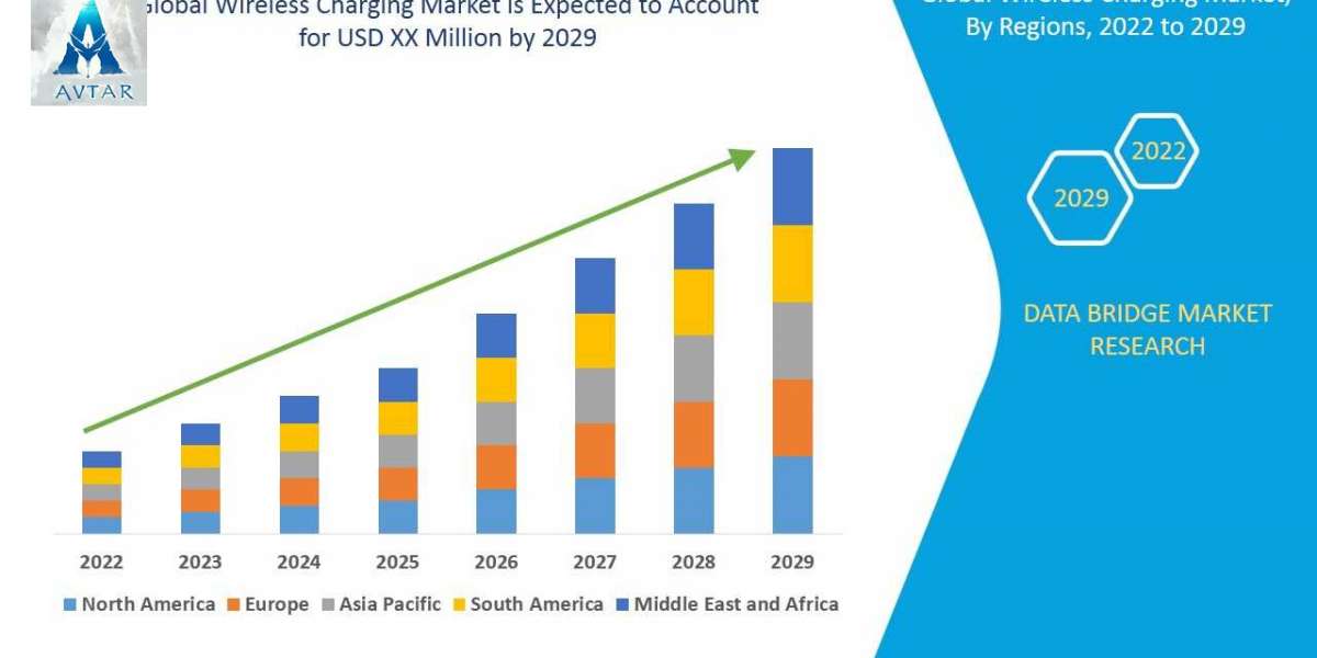 Wireless Charging Market Analysis, Growth, Demand Future Forecast 2029