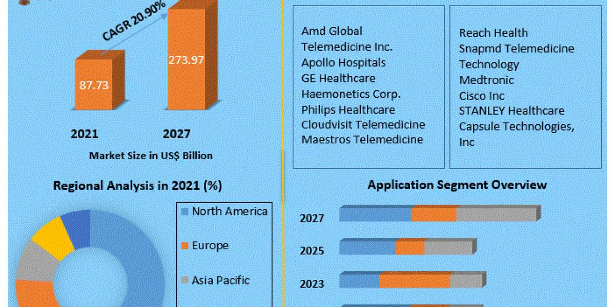 Healthcare IoT Telemedicine Market Detailed Analysis of Current Industry Trends, Growth Forecast To 2027