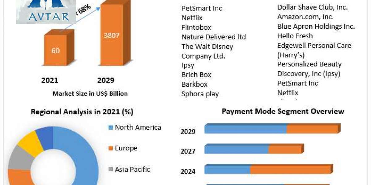 Subscription E-Commerce Market Size, Status, Top Players, Trends and Forecast to 2027