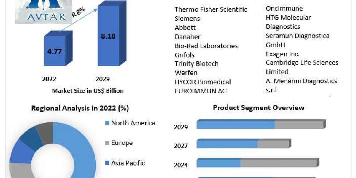 Global Autoimmune Disease Diagnosis Market 2021 Comprehensive Research Methodology, Key Insights, Segments and Extensive
