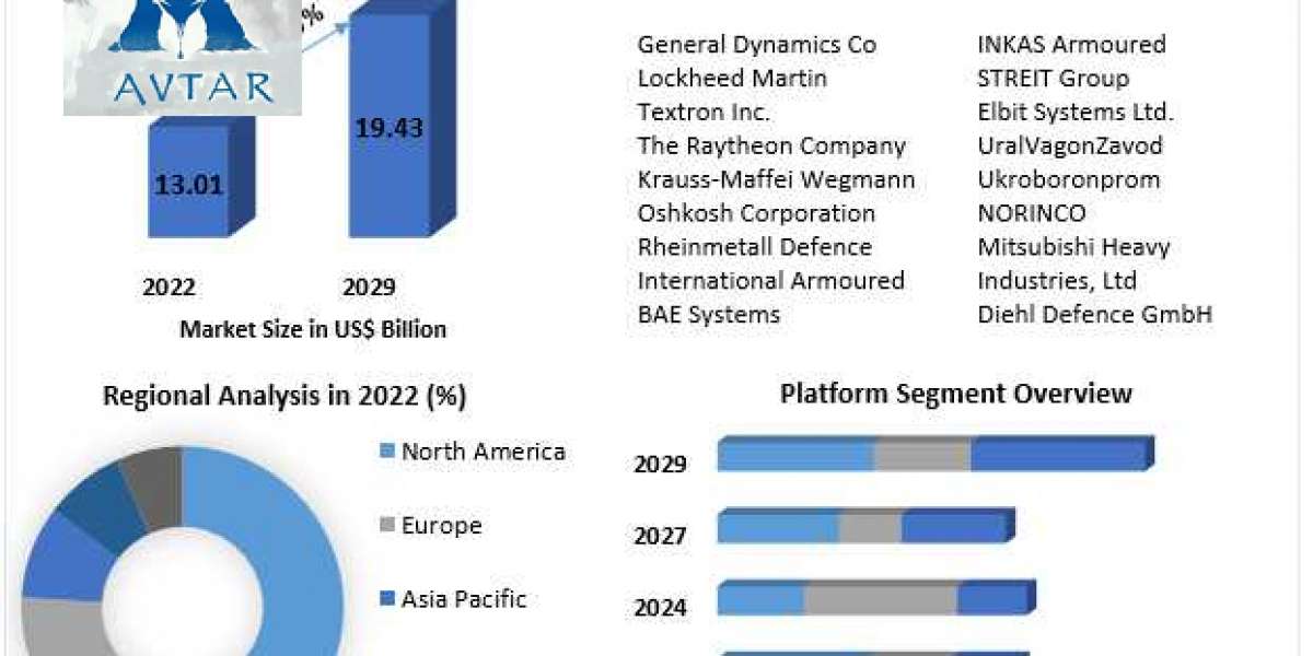 Global Armored Vehicles Market <br>Latest Opportunities, Current Sales Analysis, Growth Segments, Leading Regions with T