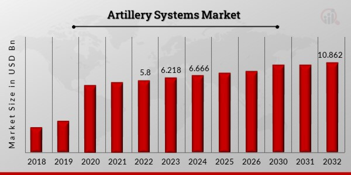 "Global Artillery Systems Market Analysis: Size, Revenue, and Forecast (2024-2032)"