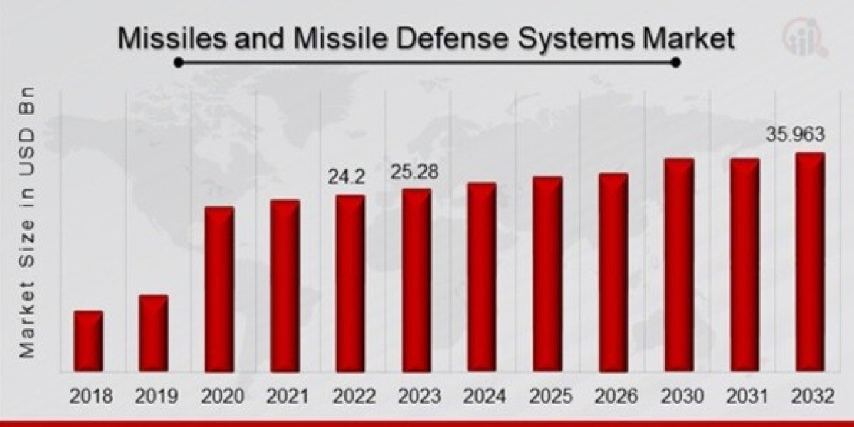 South Korea Missiles & Missile Defense Systems  Segmentation-driven Market Size Research Growth (2024-2032)