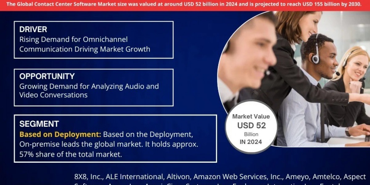 Contact Center Software Market Size, Share, Trends, and Analysis with CAGR 20% Forecast for 2025-2030