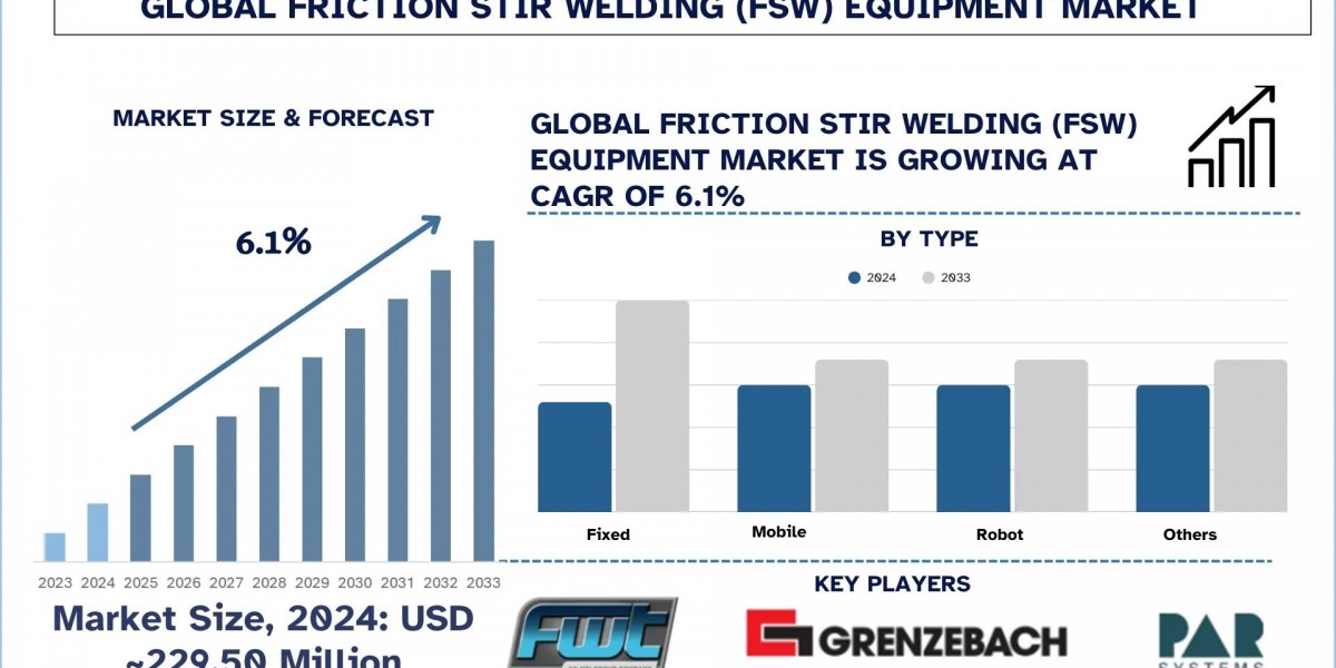 Friction Stir Welding (FSW) Equipment Market Size, Share and Research Report, 2033