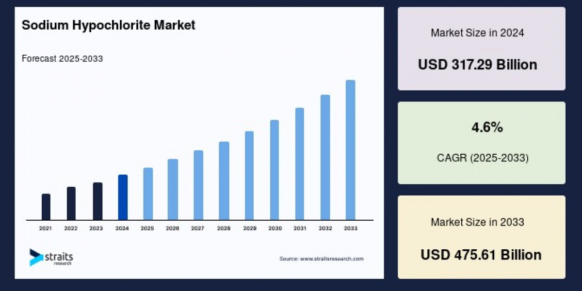 Sodium Hypochlorite Market: Regional Insights and Competitive Strategies, Forecast to 2033
