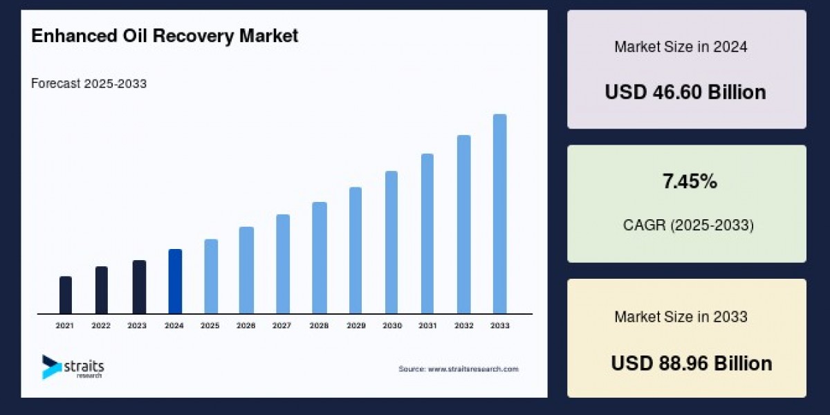 Enhanced Oil Recovery Market: Healthy CAGR and Regional Market Expansion Trends, Forecast to 2033