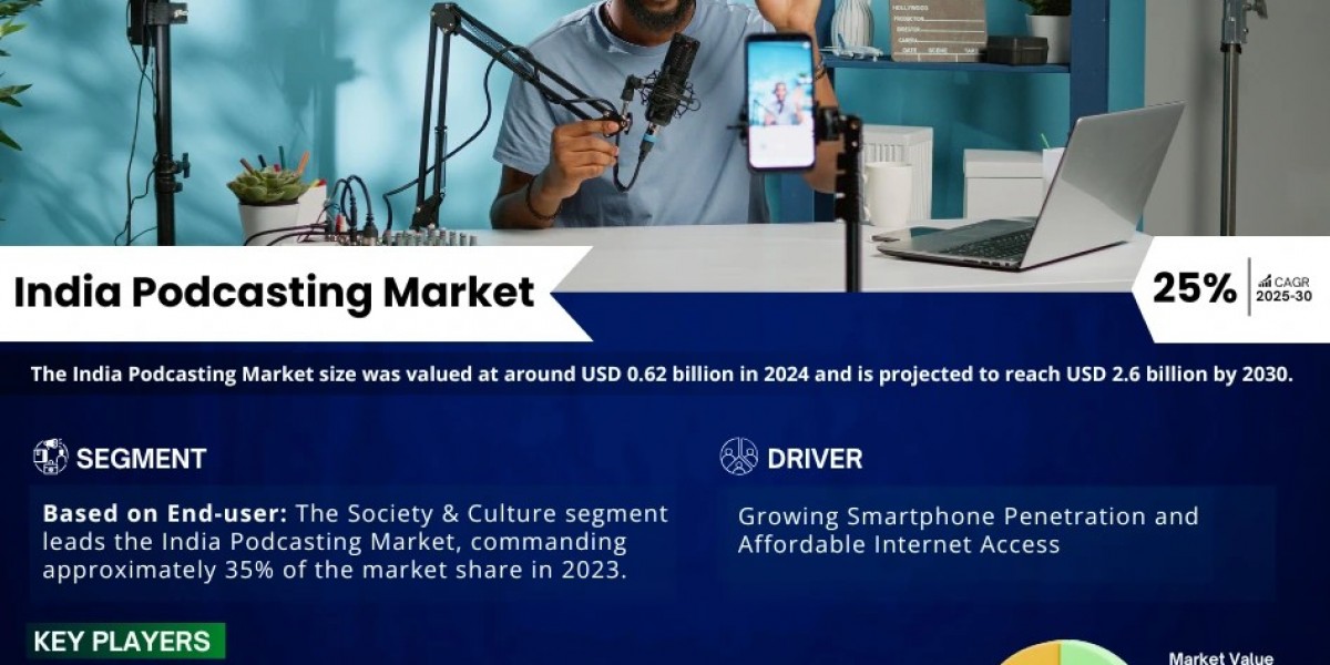 India Podcasting Market Breakdown By Size, Share, Growth, Trends, and Industry Analysis