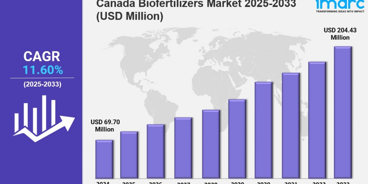 Canada Biofertilizers Market Overview: Size, Share, Trends, and Key Growth Drivers