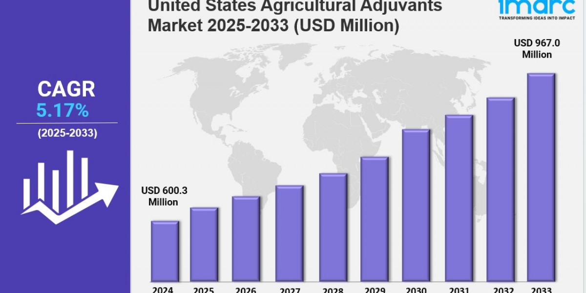 United States Agricultural Adjuvants Market Outlook, Industry Size, Growth Factors, Investment Opportunity 2025-2033