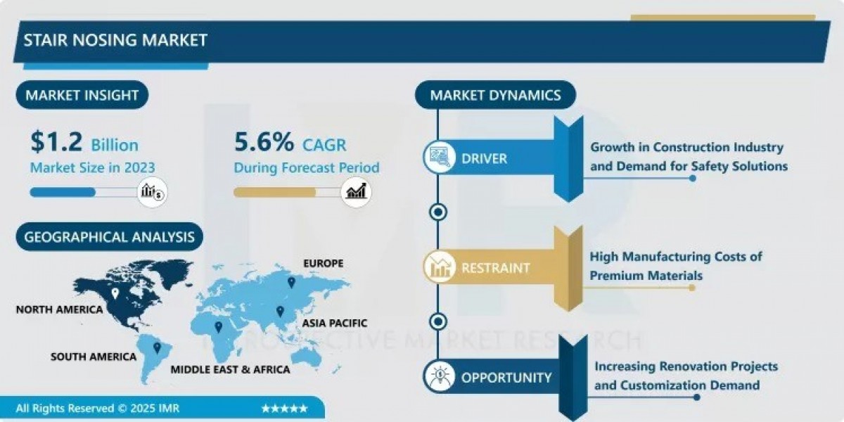 Stair Nosing Market Current Scenario & Forecast Growth Report (2024-2032)
