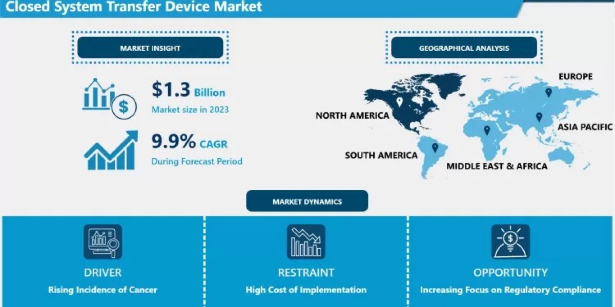 Closed System Transfer Device Market Share, Trends & Market Forecast (2024-2032)