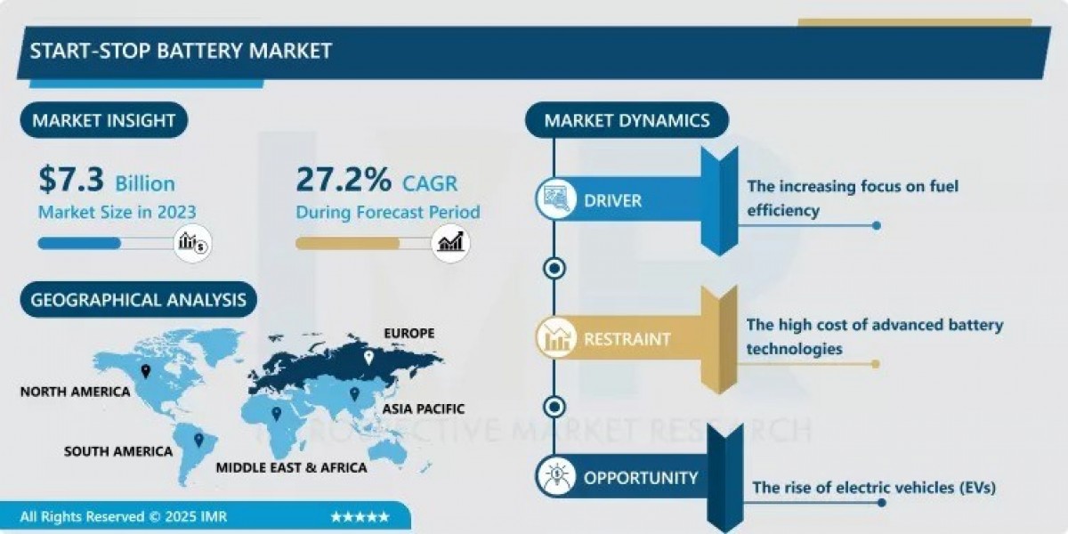 Start-Stop Battery Market Size, Share, Growth Opportunities & Forecast Report (2024-2032)