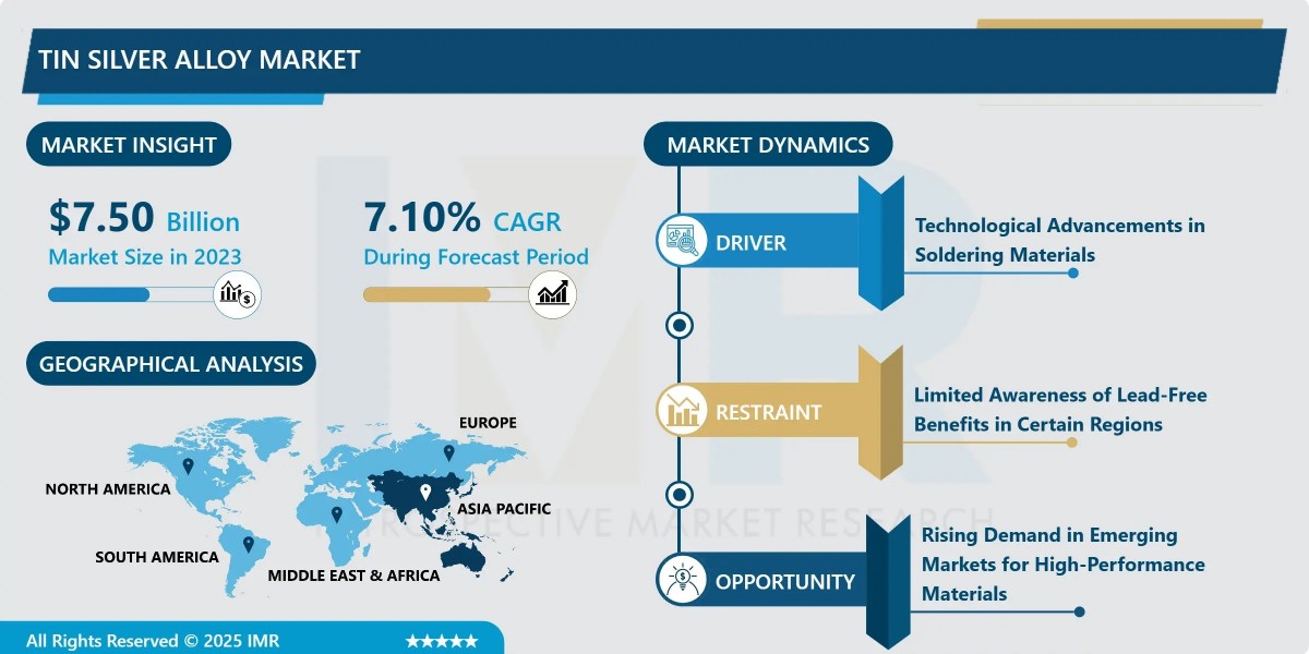 Tin Silver Alloy Market Growth Insights & Forecast Report to 2032
