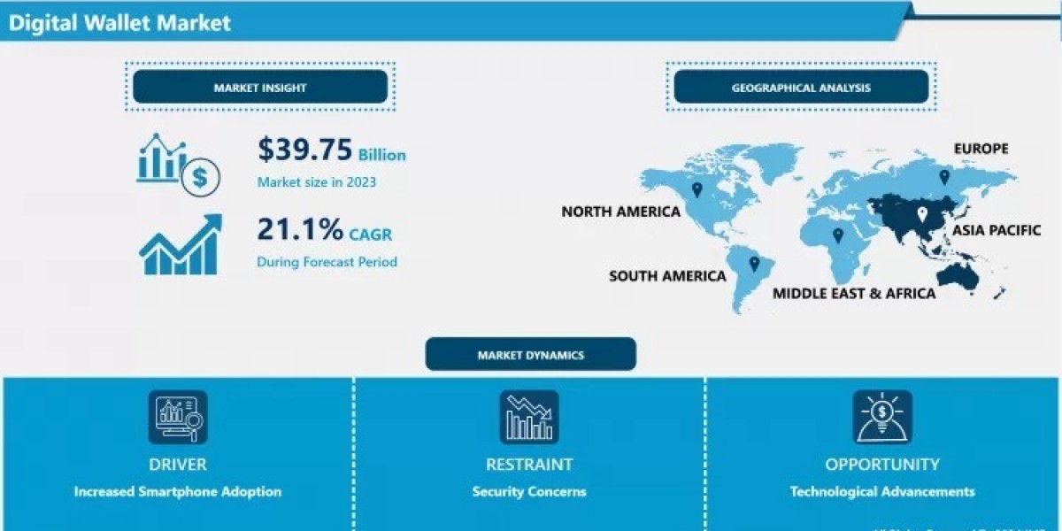 Digital Wallet Market Insights, Dynamics, and Growth Forecast (2024-2032)