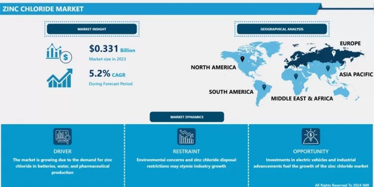 Zinc Chloride Market Size, Share, Growth & Forecast (2024-2032)