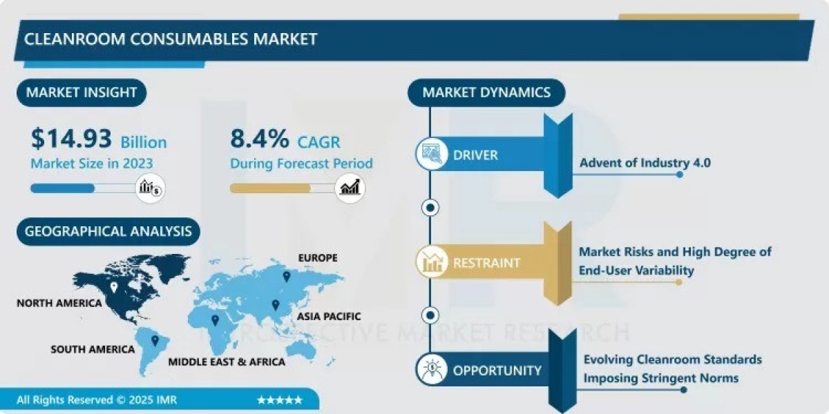Cleanroom Consumables Market Demand Outlook, Regional Trends & Forecast (2024-2032)