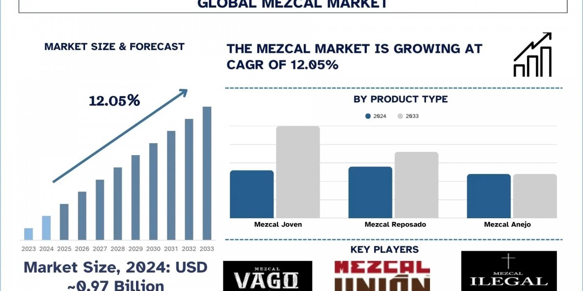Mezcal Market Size, Share & Trends Forecast, 2033 | UnivDatos