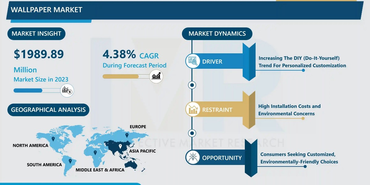 Wallpaper Market Industry Insights, Key Drivers & Forecast to 2032