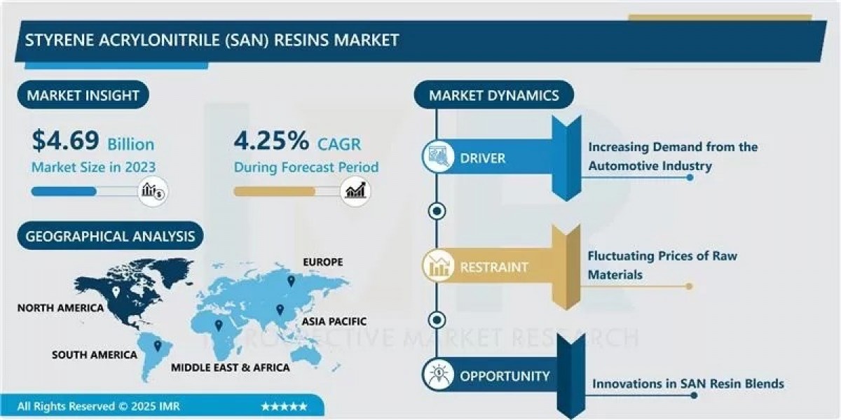 Styrene Acrylonitrile (San) Resins Market Growth Analysis & Forecast (2024-2032)