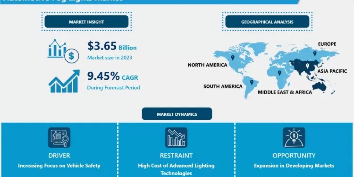 Automotive Fog Lights Market Trends, Opportunities, and Growth Forecast (2024-2032)