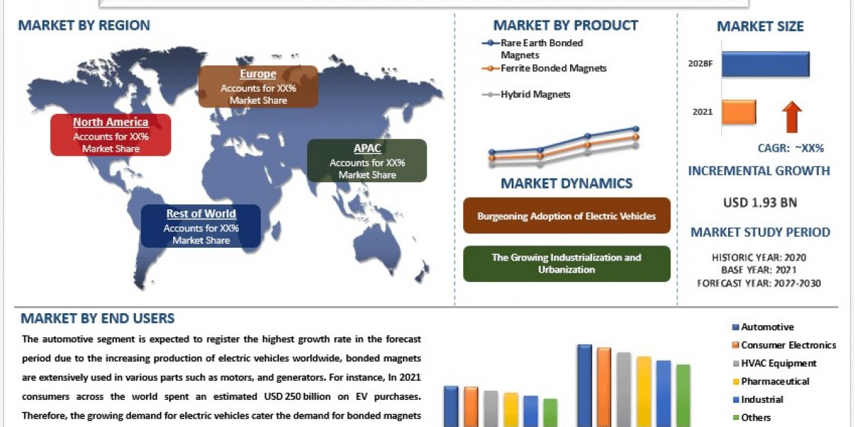 Bonded Magnets Market Size, Share, Growth Analysis to 2030 | UnivDatos