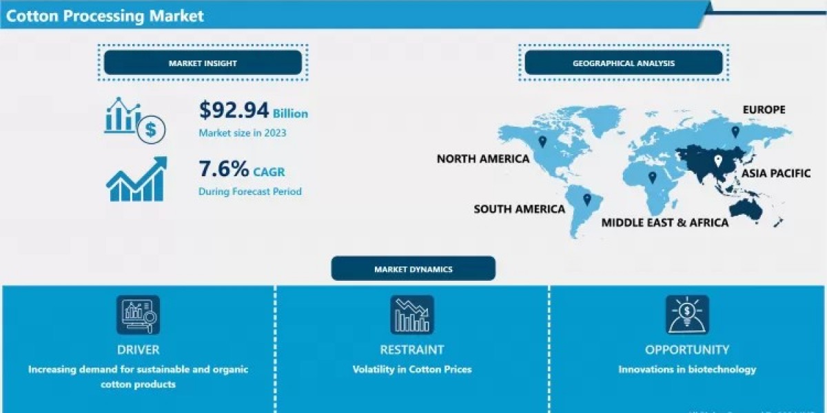 Cotton Processing Market Industry Overview, Key Insights & Forecast to 2032