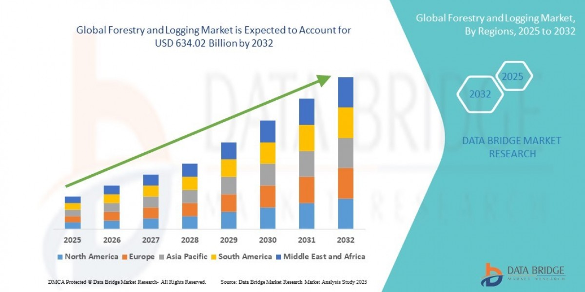 Forestry and Logging Market Advances with Sustainable Practices and Tech Adoption