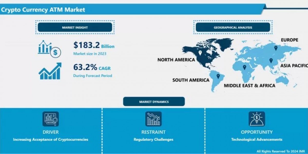 Crypto Currency ATM Market Demand Outlook, Regional Trends & Forecast (2024–2032)