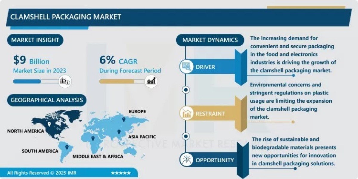 Clamshell Packaging Market Trends, Opportunities, and Growth Forecast (2024-2032)