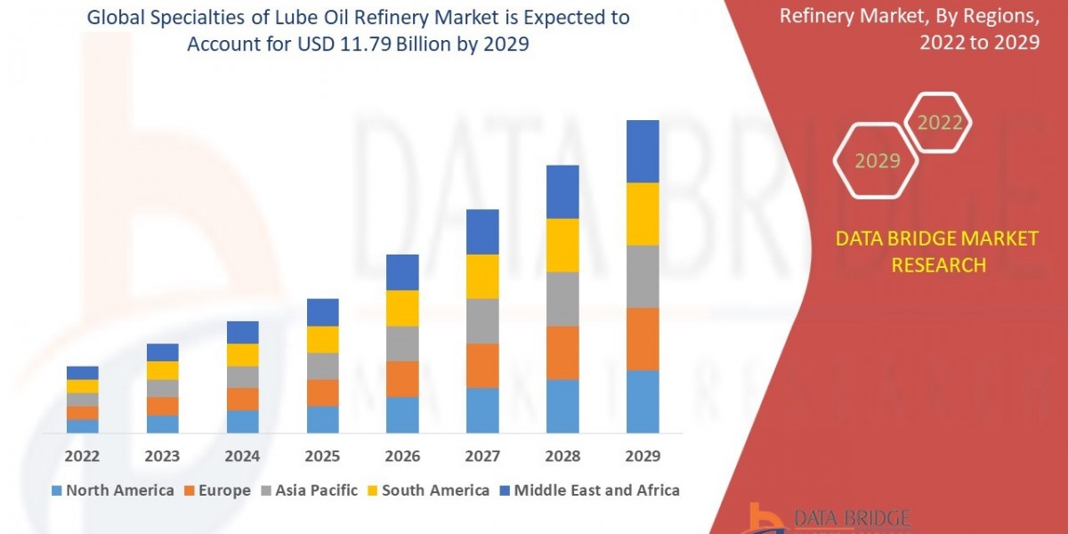 Specialties of Lube Oil Refinery Market : Trends, Challenges, and Forecast 2025 –2032