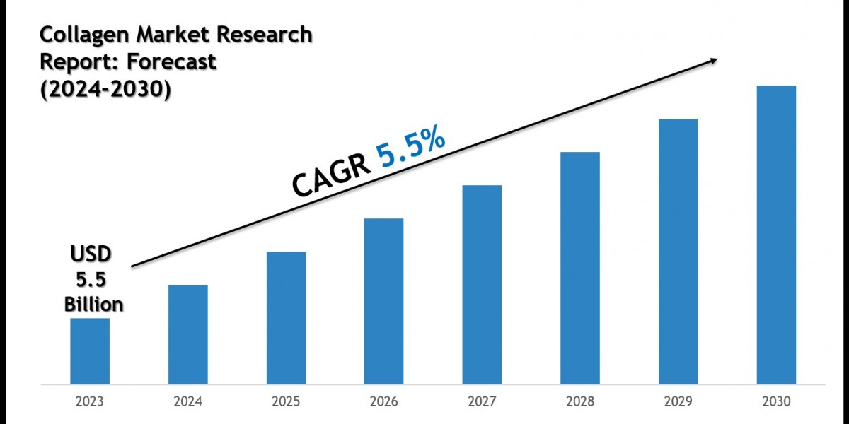 Collagen Market Growth Trends & Future Outlook 2030