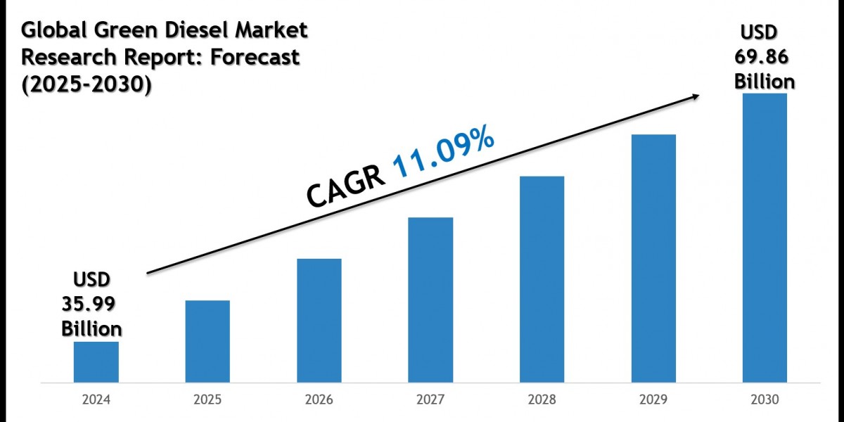 Green Diesel Market Share, Size & Competitive Analysis 2030