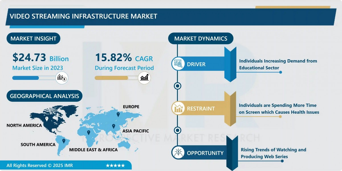 Video Streaming Infrastructure Market - Current Analysis by Market Share