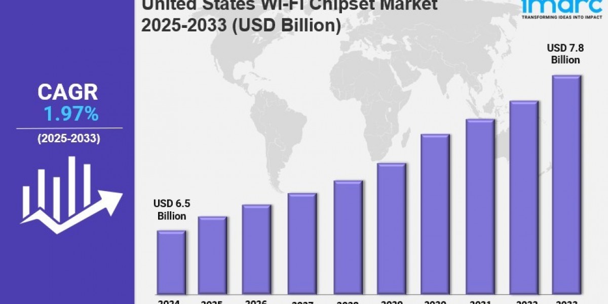 United States Wi-Fi Chipset Market Size, Share, Industry Trends, Growth Factors and Forecast 2025-2033