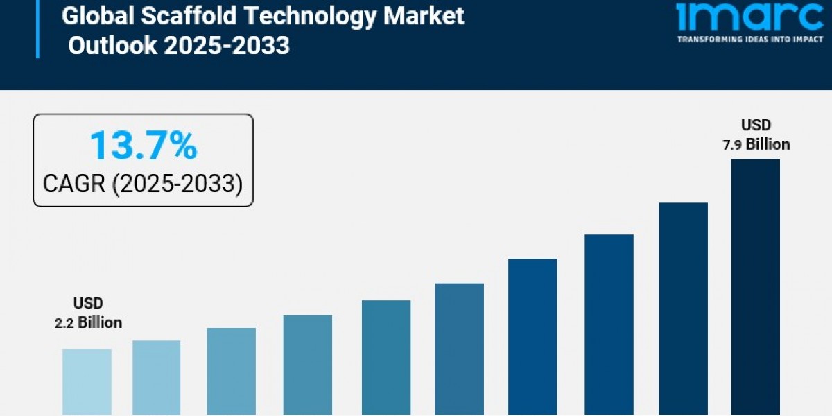 Scaffold Technology Market is Expected to Reach USD 7.9 Billion by 2033