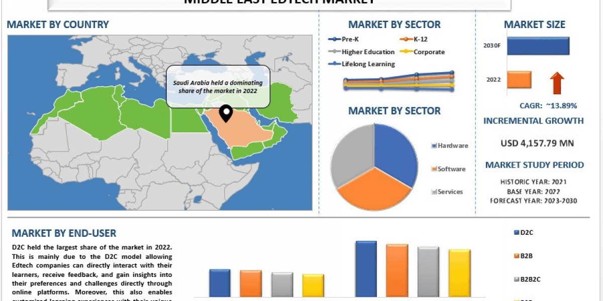 Middle East EdTech Market Share & Growth Analysis, 2030 | UnivDatos
