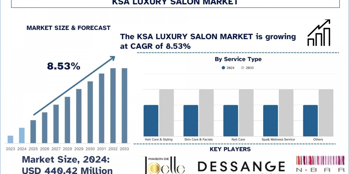 KSA Luxury Salon Market Share & Growth Analysis, 2033 | UnivDatos