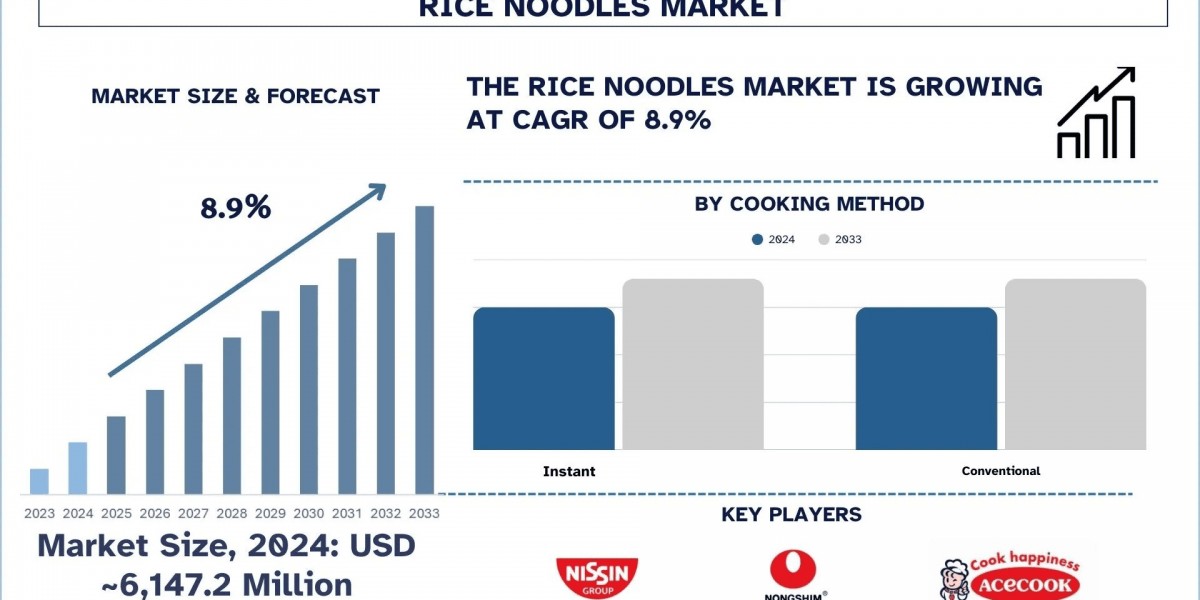 Rice Noodles Market Share & Growth Analysis, 2033 | UnivDatos